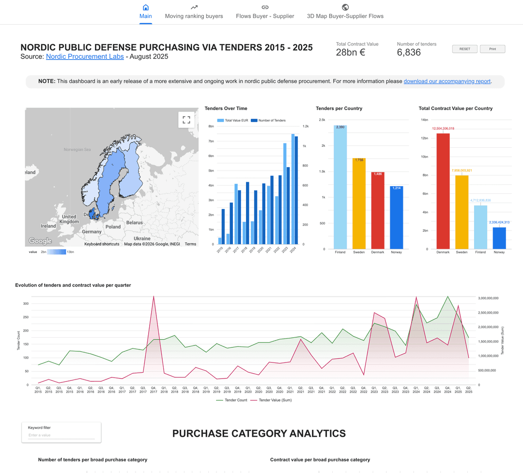 Nordic Defense Procurement Report and Dashboard screenshot